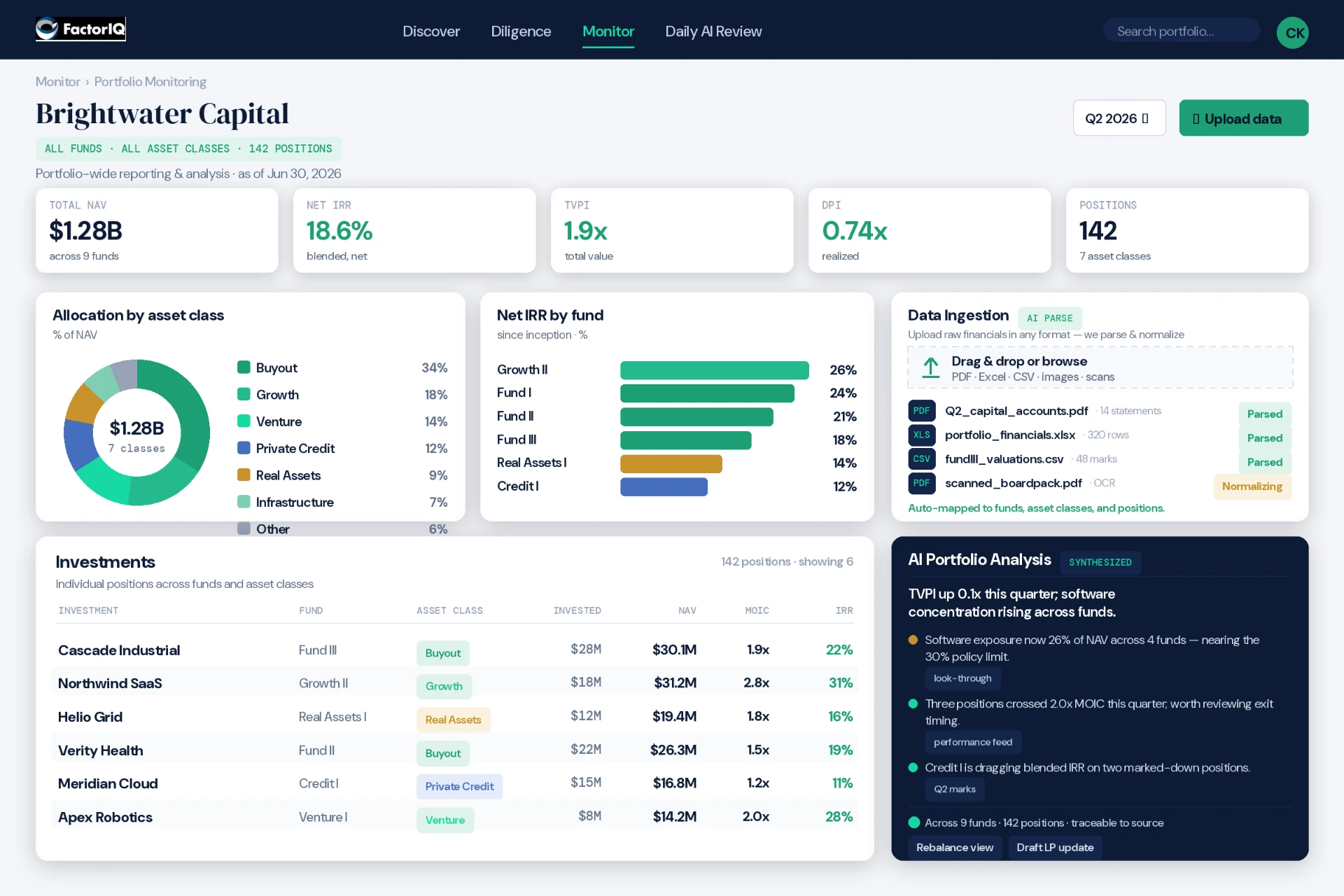 Portfolio monitoring view showing fund-level roll-ups, asset-class exposure, data ingestion, and investment-level metrics