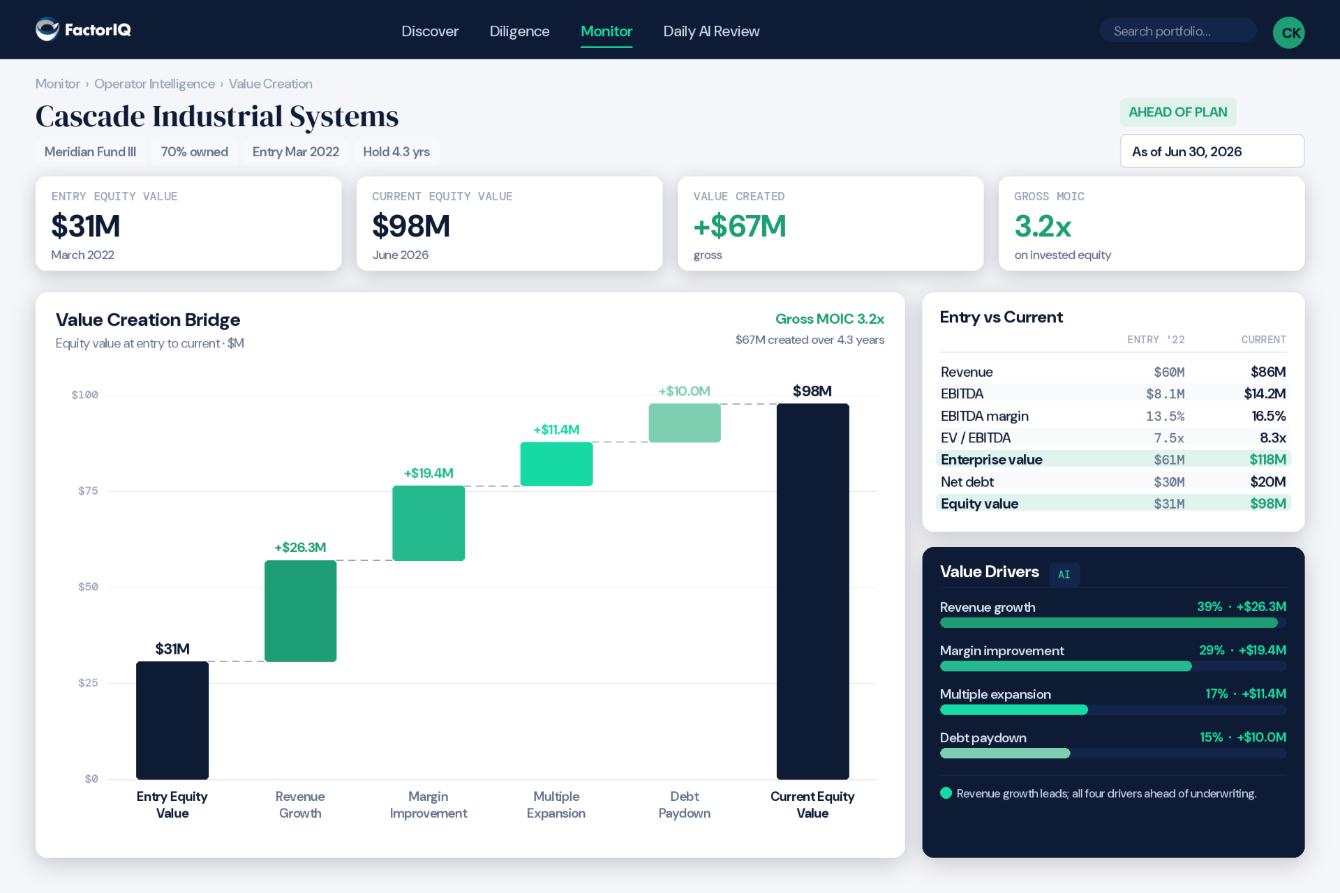 Portfolio-company monitor for Cascade Industrial Systems showing a Value Creation Bridge from entry equity to current equity, Entry vs Current metrics, and AI-ranked value drivers.