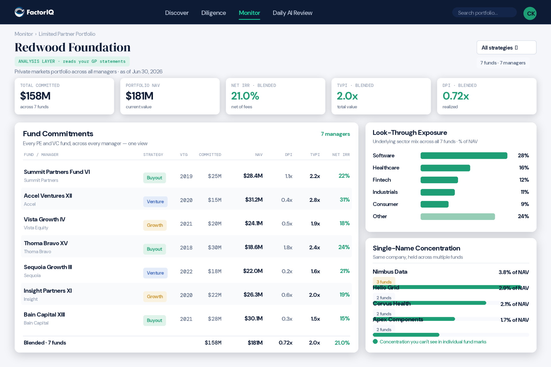 LP portfolio aggregation showing fund commitments across managers, blended performance metrics, and look-through exposure.
