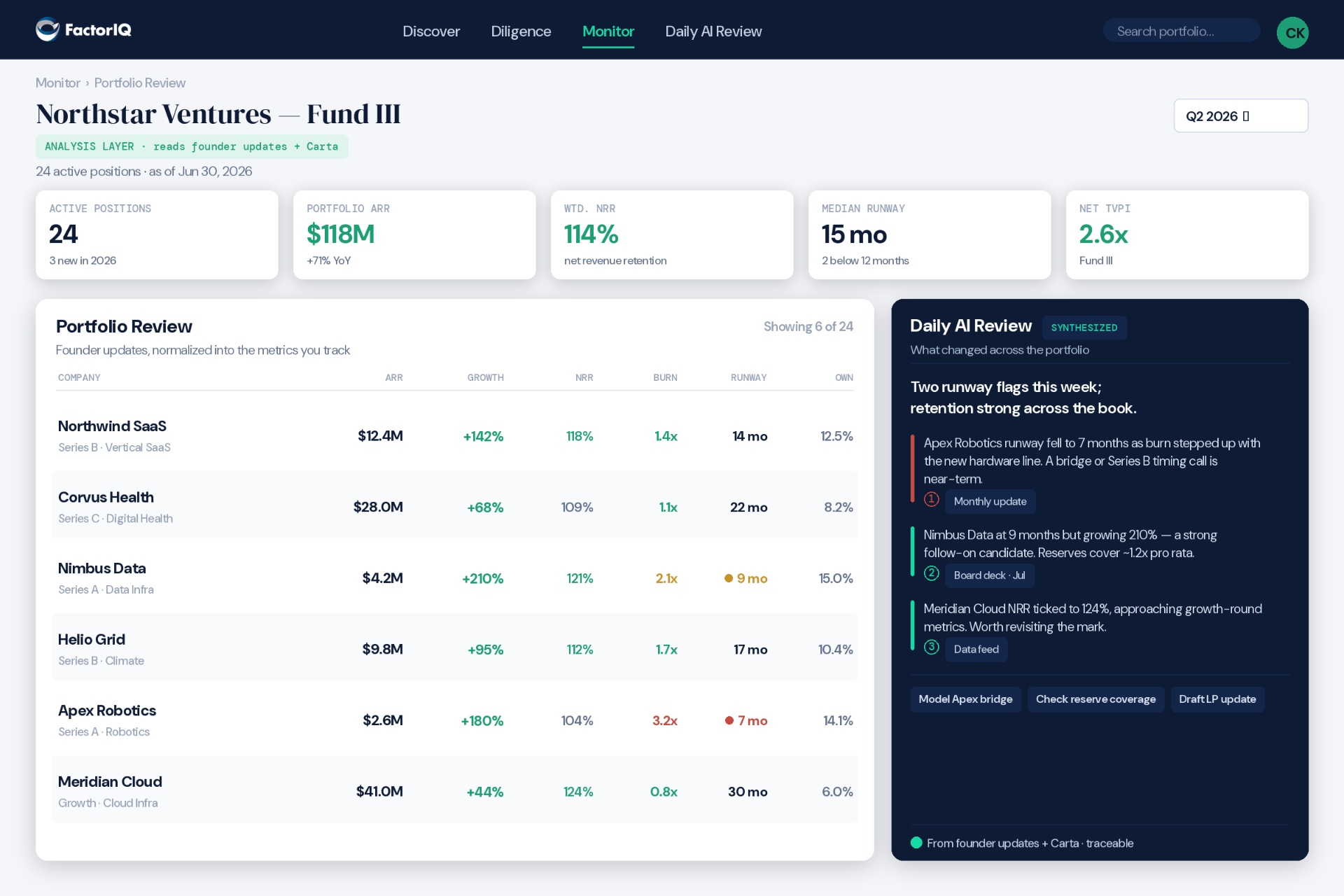 Venture portfolio review showing Northstar Ventures Fund III with portfolio metrics for each company, and a Daily AI Review synthesis panel highlighting runway flags and follow-on opportunities.