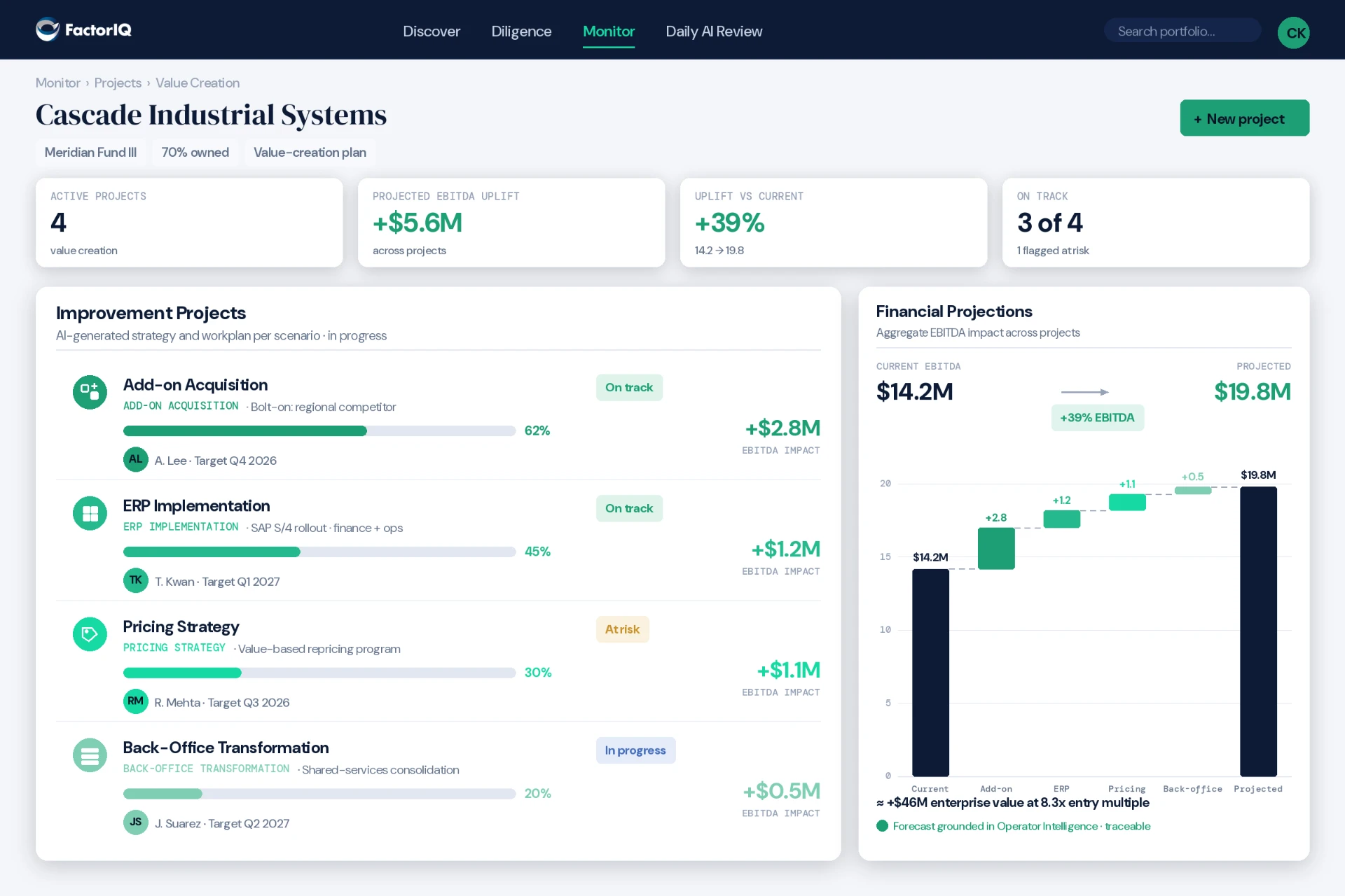 Projects — Cascade Industrial Systems value-creation plan with active improvement projects and a financial-projections waterfall showing EBITDA uplift from $14.2M to $19.8M