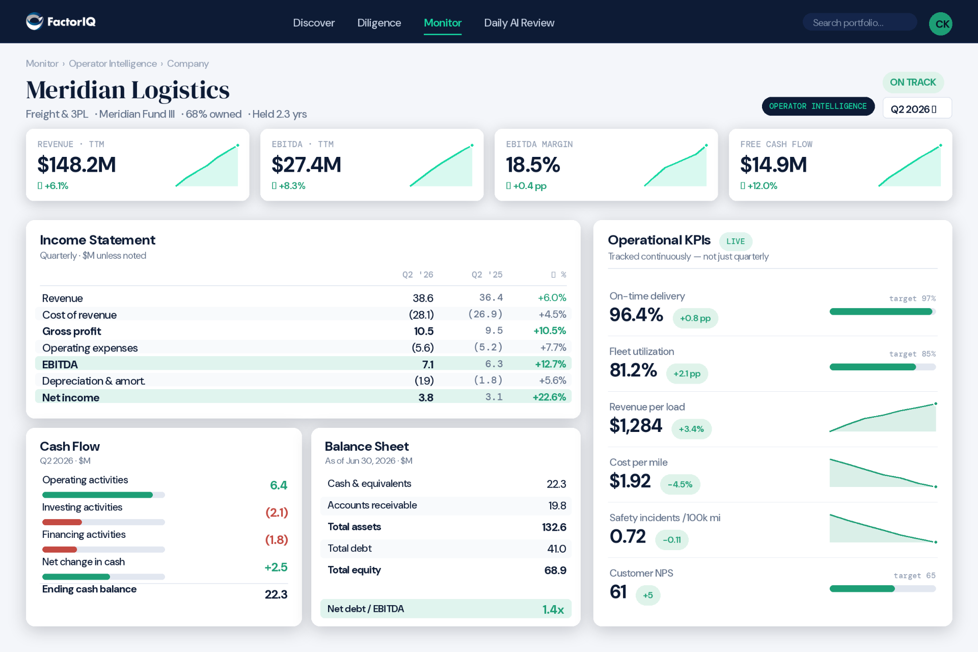 Operator Intelligence dashboard for Meridian Logistics showing TTM revenue, EBITDA, and margin cards, an income statement, cash flow, balance sheet, and live operational KPIs.