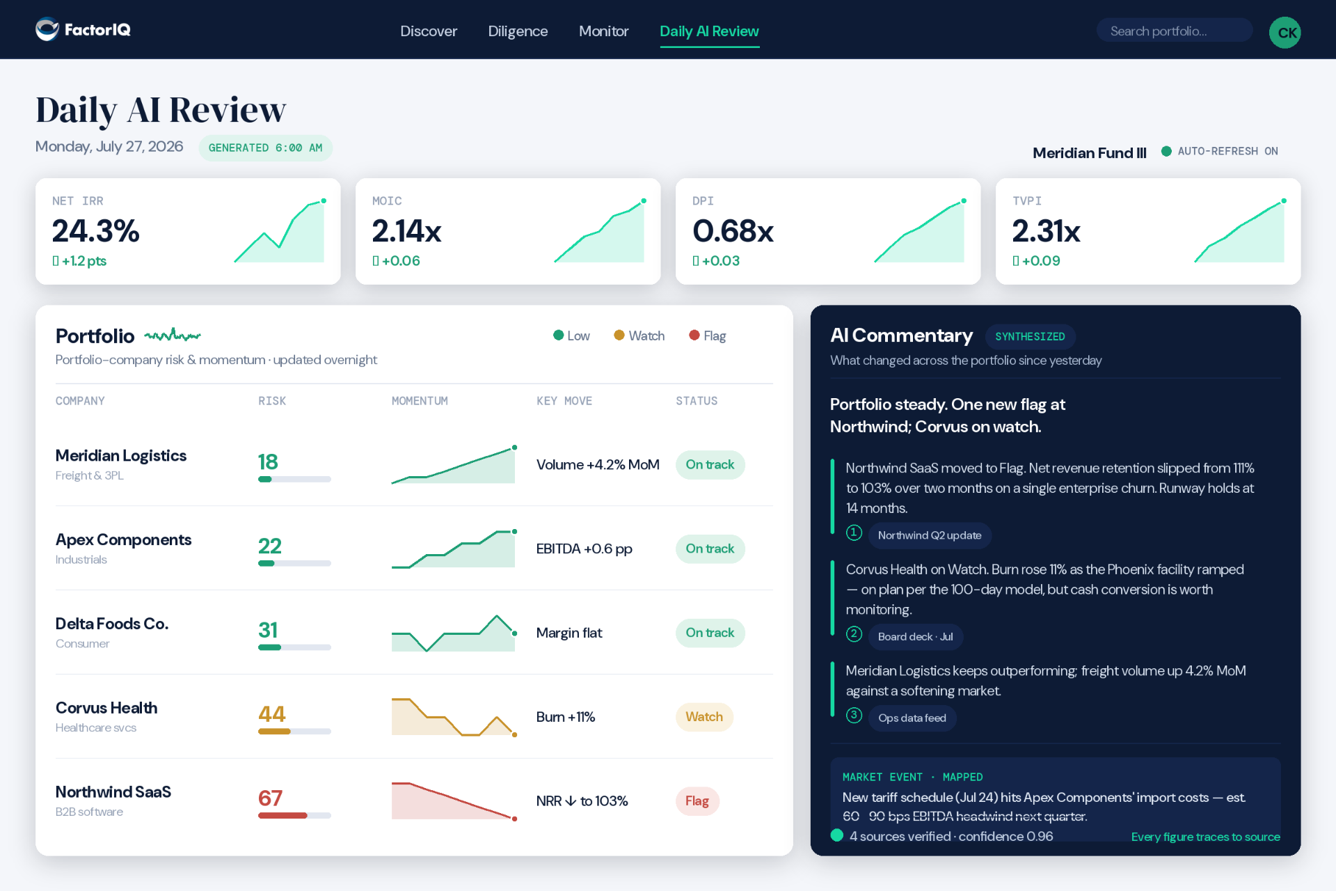 The Daily AI Review dashboard showing fund-level metrics, the RiskPulse portfolio-company risk table, and AI Commentary with a flagged position and a mapped market event.